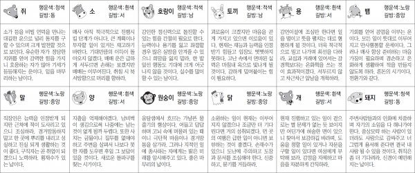 ▲ 오늘의 운세 도표. 스포츠동아