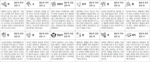 ▲ 오늘의 운세 도표. 스포츠동아