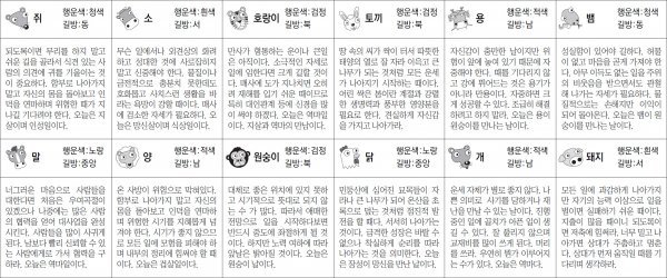 ▲ 오늘의 운세 도표. 스포츠동아