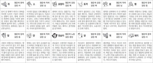 ▲ 오늘의 운세 도표. 스포츠동아