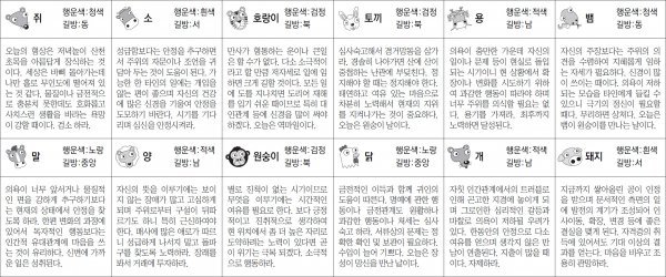 ▲ 오늘의 운세 도표. 스포츠동아