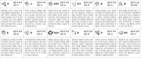 ▲ 오늘의 운세 도표. 스포츠동아