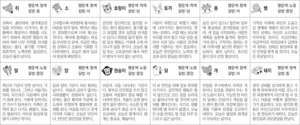 ▲ 오늘의 운세 도표. 스포츠동아
