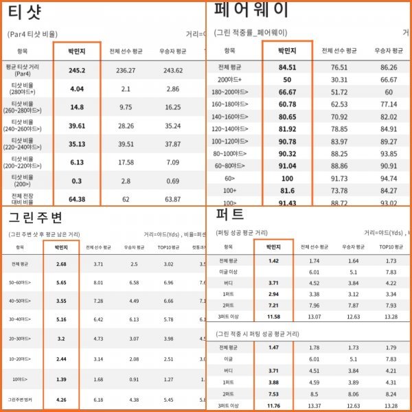 KLPGA ‘선수 경기력 향상’ 위한 ‘데이터 리포트’ 배포