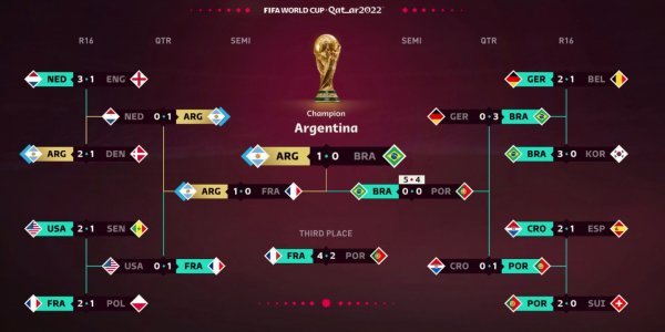 EA 스포츠의 2022 카타르 월드컵 예상. 사진=EA 스포츠 SNS