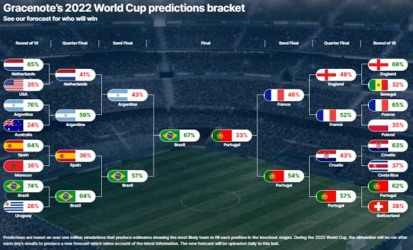 닐슨 그레이스노트의 2022 카타르 월드컵 예상.