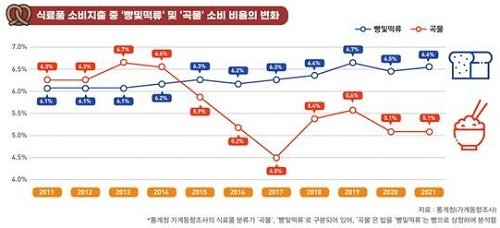 ‘빵및떡류’ 및 ‘곡물’ 소비 비율의 변화 현황 표