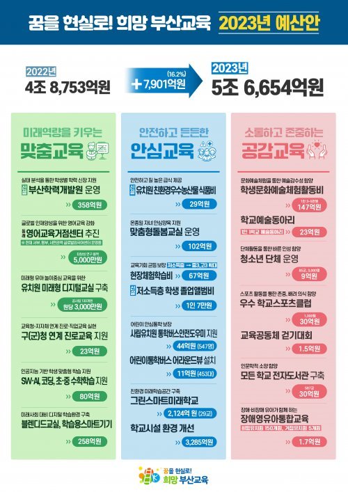 내년도 부산시 교육비특별회계 예산 총괄표. 사진제공｜부산시교육청