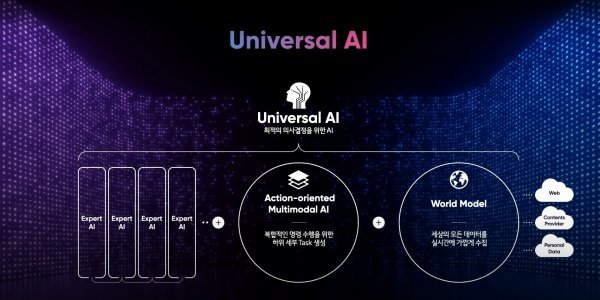 LG AI 연구원이 목표로 하고 있는 유니버설 AI. 사진제공 l LG