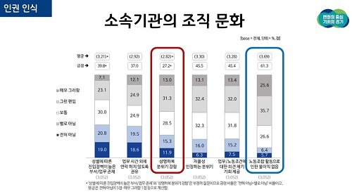경기도 직원 대상 첫 인권실태조사 그래픽. 사진제공 | 경기도