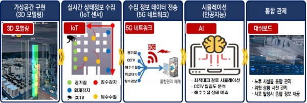 디지털트윈 기반 시설물 안전관리 구성도. 그림제공｜부산시설공단