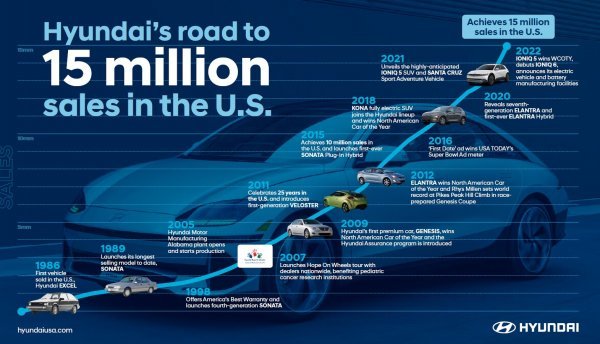 현대차 미국 누적 판매 1500만대 인포그래픽. 사진제공｜현대차
