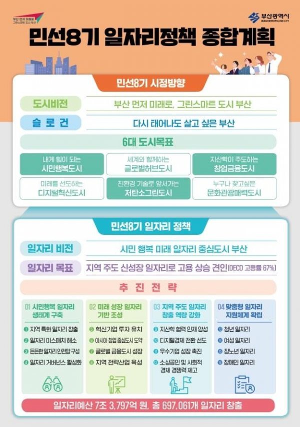 민선8기 일자리정책 종합계획 포스터. 사진제공 | 부산시