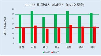 2022년 특·광역시 미세먼지 농도 그래프. 울산시 제공