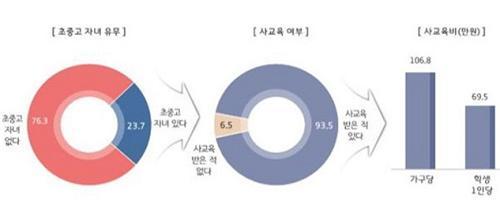 용인시 사회조사 보고서 사교육 부문