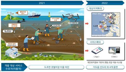 2022년 스마트빌리지 서비스 개요. 사진제공 | 신안군