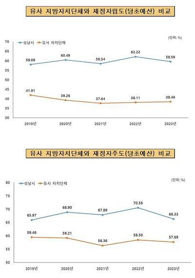 성남시와 다른 지자체간 재정자립도 재정자주도 비교 그래프. 사진제공｜성남시