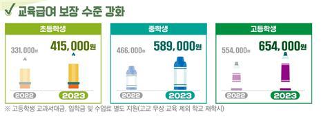 교육급여 지급 항목·지급 방법. 사진제공 | 부산시교육청