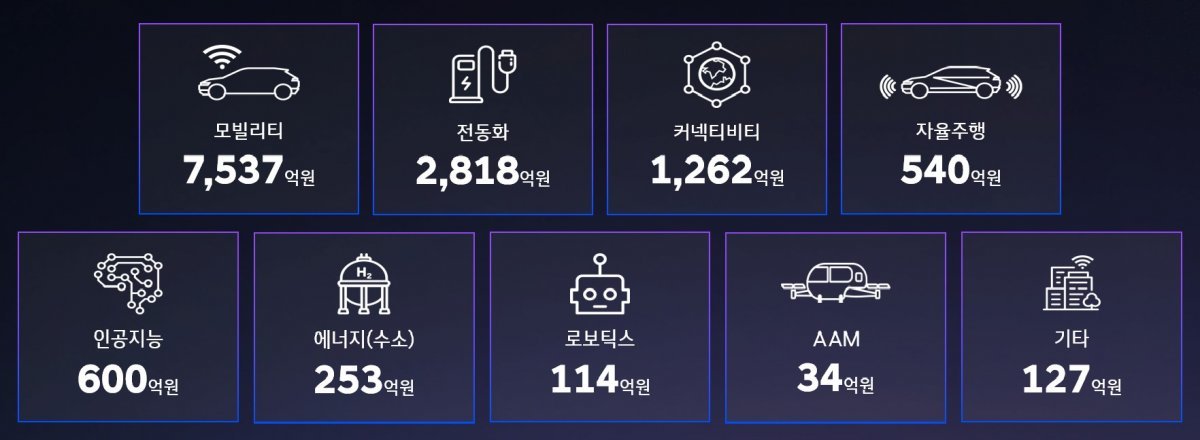 ‘현대차그룹 오픈이노베이션 테크데이’ 행사에서 공개한 현대차·기아 영역별 스타트업 투자 금액(2017년~2023년 1분기). 사진제공|현대차