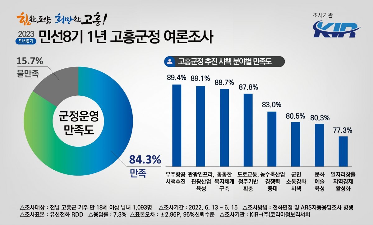 민선 8기 1년 고흥군정 여론조사 결과. 사진제공ㅣ고흥군