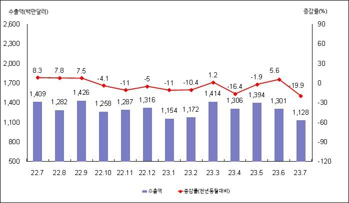 월별 수출액 및 증감률. 사진제공ㅣ부산본부세관