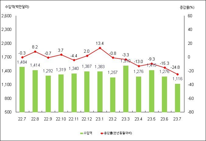 월별 수입액 및 증감률. 사진제공ㅣ부산본부세관