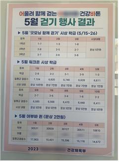 걷기 챌린지를 시행한 것은 고등학교만이 아니다. 사진은 인천의 한 중학교의 ‘워크온’ 앱을 이용한 걷기 행사 포스터. 사진제공ㅣ최혜지