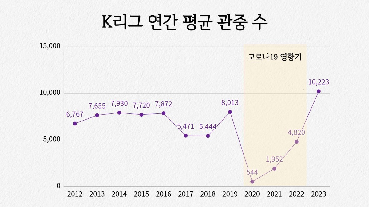 최근 12년간 K리그1 평균 관중수. 자체 제작