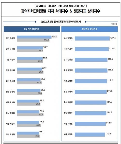 올해 8월 리얼미터가 실시한 광역자치단체장별 지지 확대지수·정당지표 상대지수. 사진제공ㅣ리얼미터