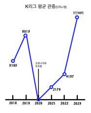 K리그 평균 관중 추이