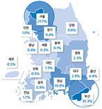 부산 ICT서비스업 고객의 지역 구성: 거래 기업 수 기준. 사진제공ㅣ부산산업과학혁신원