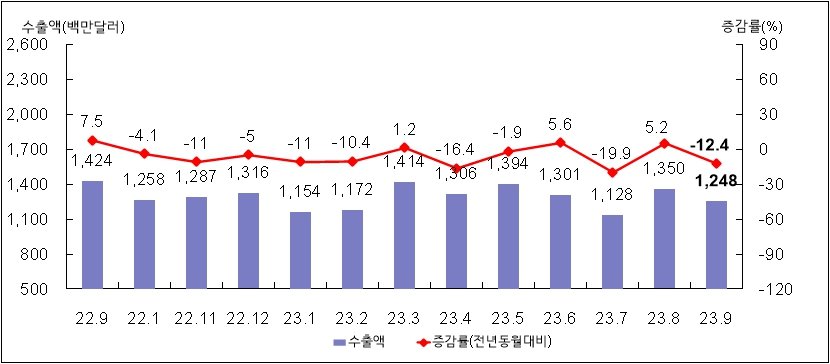 월별 수출액 및 증감률. 사진제공ㅣ부산본부세관