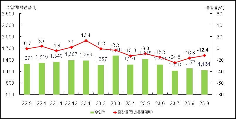 월별 수입액 및 증감률.사진제공ㅣ부산본부세관
