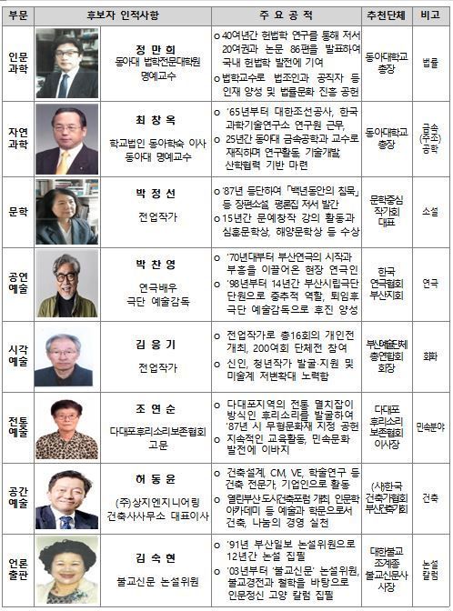 ‘제66회 부산시 문화상’ 수상자 명단. 사진제공ㅣ부산시