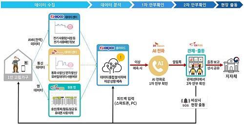 성남시 AI 안부 든든 서비스 체계도. 사진제공｜성남시