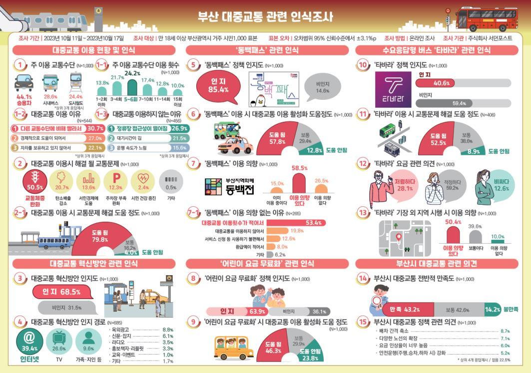 부산 대중교통 관련 인식조사 결과. 사진제공ㅣ부산시