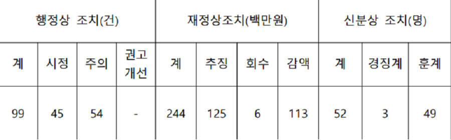 보은군은 충청북도 감사 결과 총 99건으로 본처분 74건과 현지처분 25건에 법령 위반 등의 지적 사항을 받은 것으로 확인됐다. 사진제공ㅣ충청북도