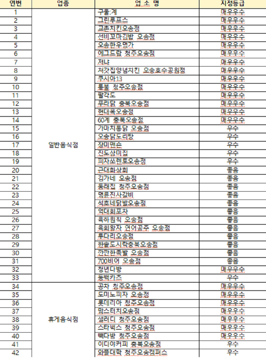 충청북도 위생 등급 지정 업소 현황. (매우우수 22, 우수 8, 좋음 12). 사진제공ㅣ충청북도