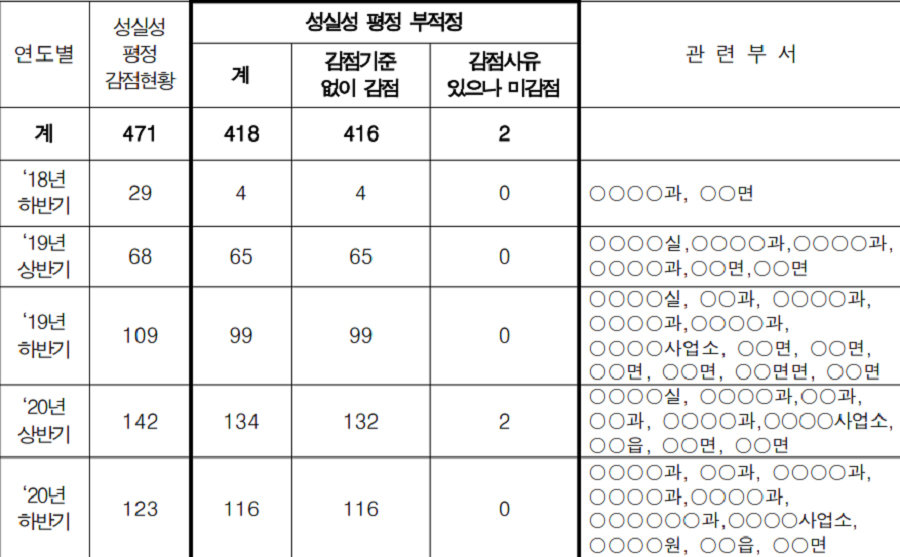 옥천군 근무성적평정 시 성실성 평정 부적정 현황. 사진제공ㅣ충북도청
