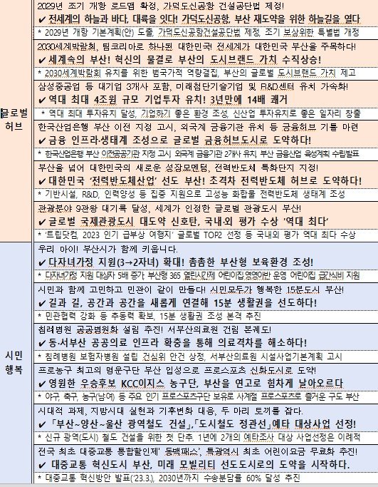시민공감 시정 베스트 내용. 사진제공ㅣ부산시