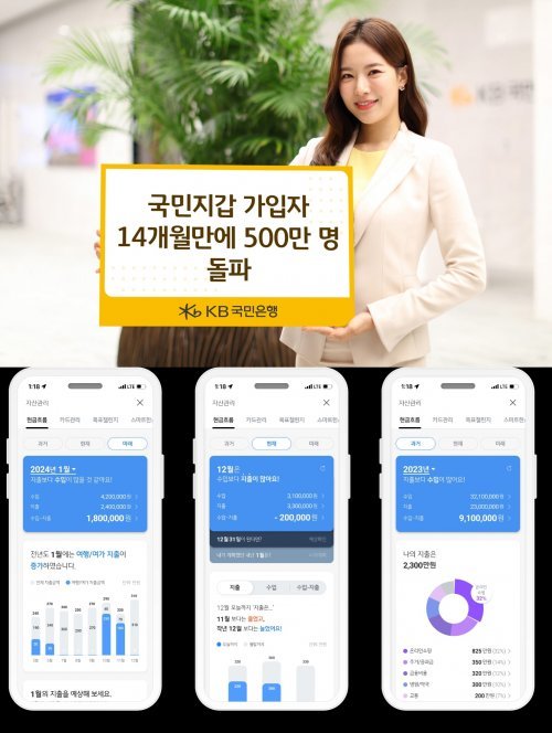 KB국민은행이 모바일뱅킹인 KB스타뱅킹 내 생활밀착형 서비스를 통해 ‘디지털 혁신’을 실천하고 있다. ‘국민지갑’ 가입자 500만 명 돌파를 소개하고 있는 모델(위)과 ‘마이(My) 현금흐름’ 서비스. 사진제공｜KB국민은행