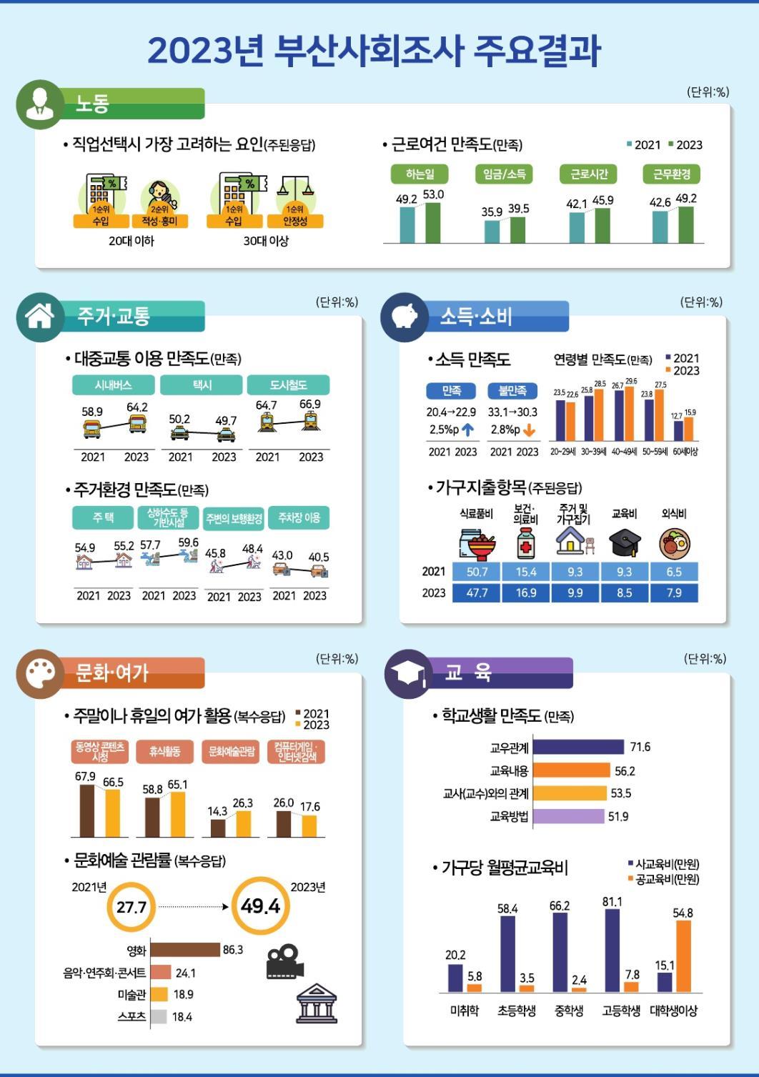 ‘2023 부산사회조사’ 표. 사진제공ㅣ부산시