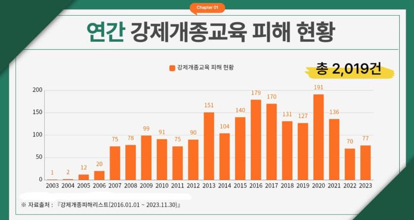 연간 강제개종 피해 현황. 사진제공ㅣ신천지예수교 베드로지파 광주교회