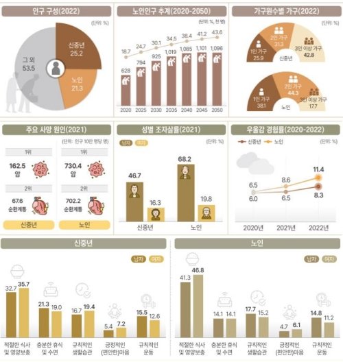 2022년 부산장노년통계 주요 결과. 사진제공ㅣ부산시