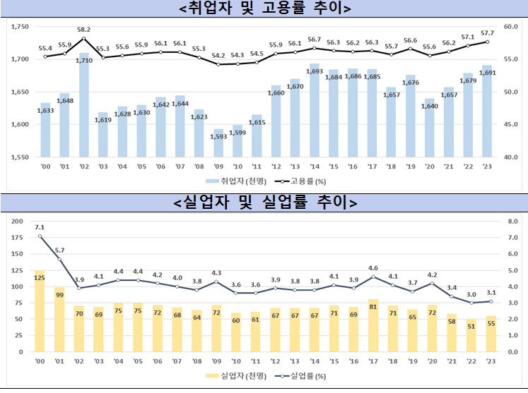 부산지역 취업자·고용률 추이(위)와 실업자·실업률 추이. 사진제공ㅣ부산시