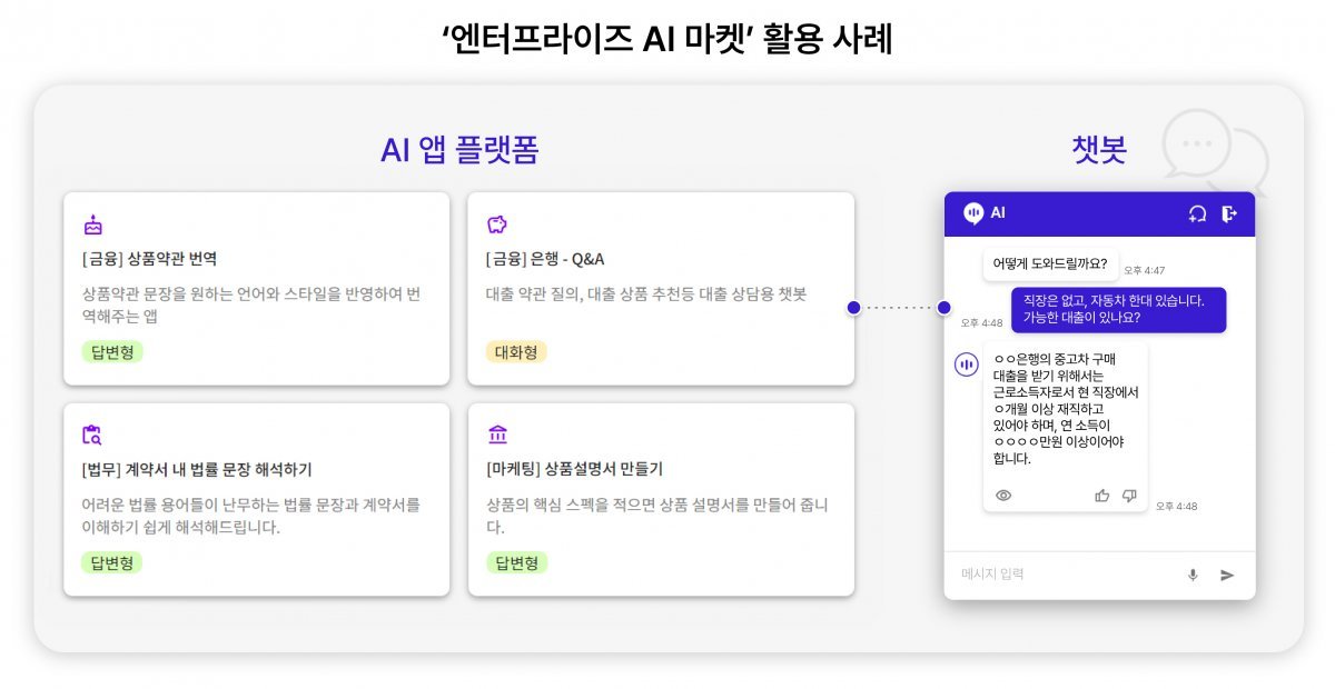 SK텔레콤이 출시한 엔터프라이즈 AI 마켓은 코딩 지식이 없어도 ‘챗봇’ 등 기업이 필요한 인공지능 앱을 쉽게 제작할 수 있도록 해준다. 사진은 엔터프라이즈 AI 마켓의 활용 사례.  사진제 ｜SK텔레콤