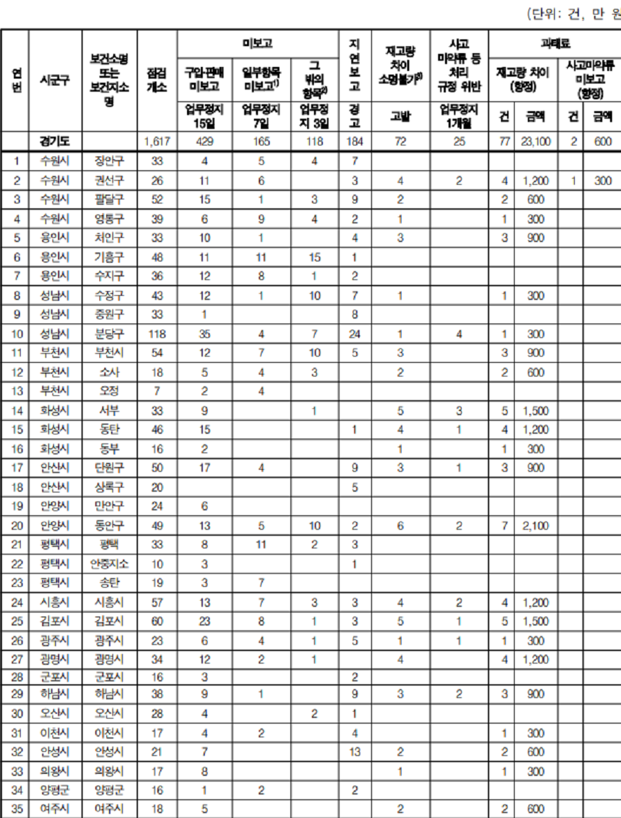 마약류 의약품 취급미보고 내역. 사진제공ㅣ감사원