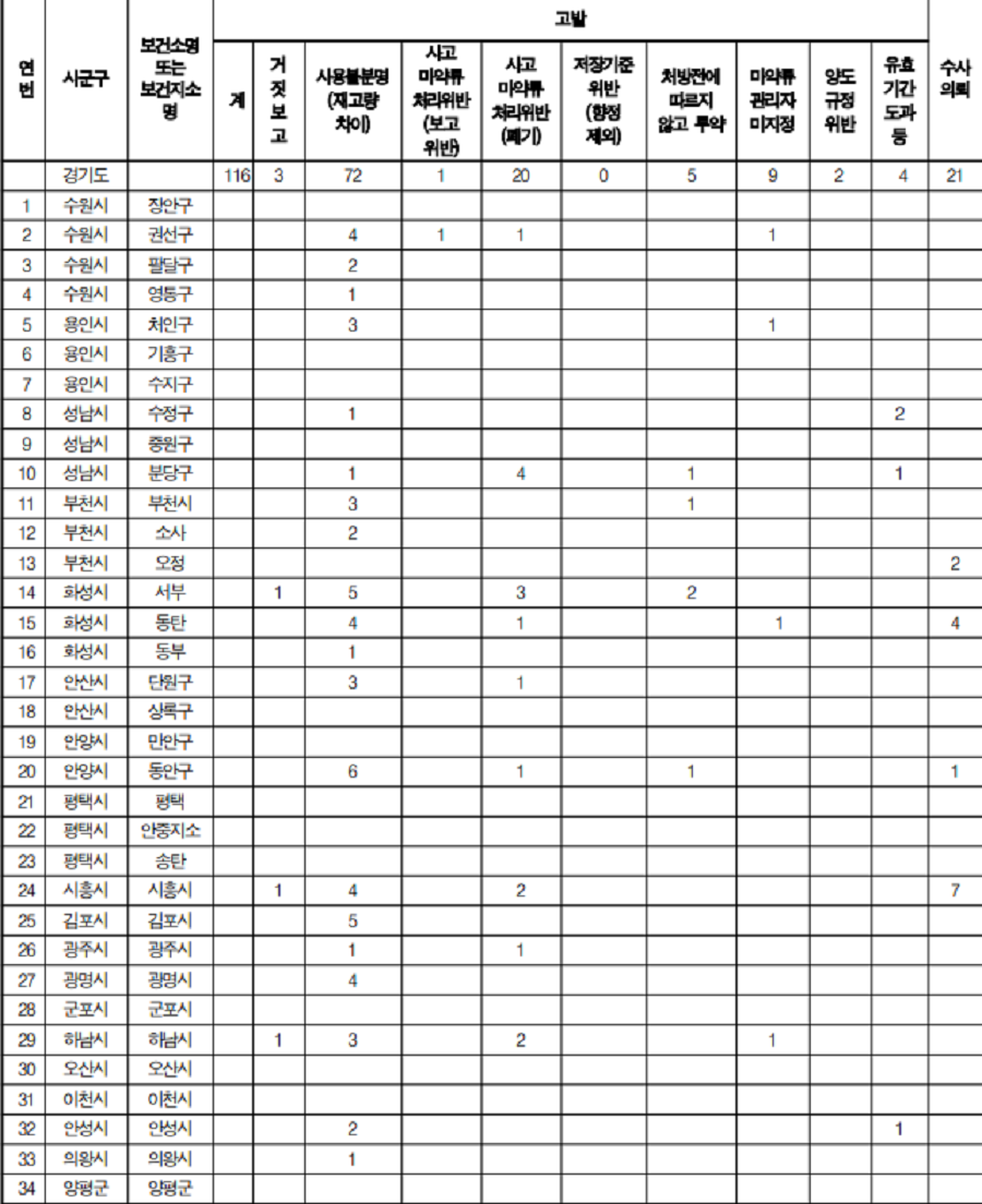 마약류 의약품 관련 고발 및 수사의뢰 내역. 사진제공ㅣ감사원