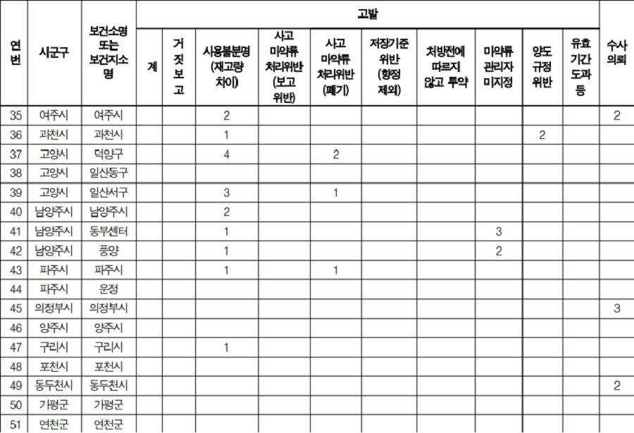 마약류 의약품 관련 고발 및 수사의뢰 내역. 사진제공ㅣ감사원