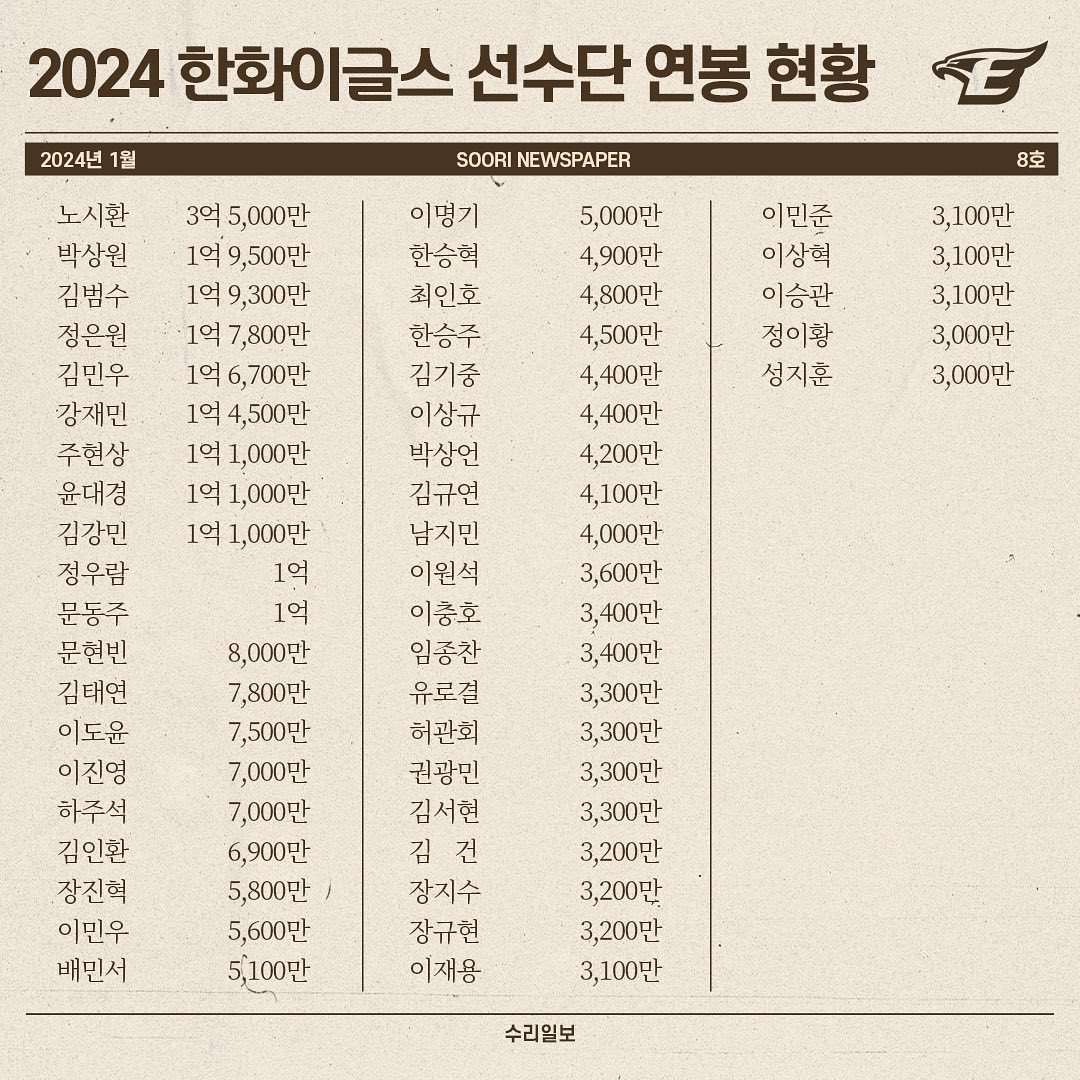 사진제공 | 한화 이글스